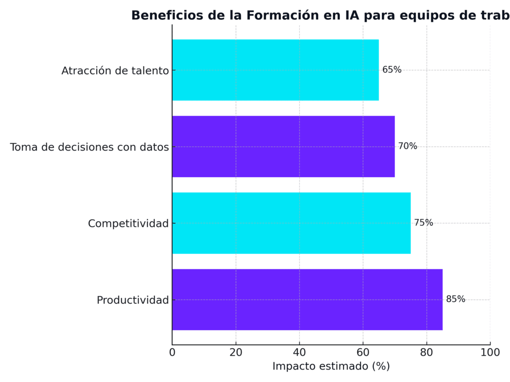Beneficios de la formación en inteligencia artificial para equipos de trabajo – Toowappo