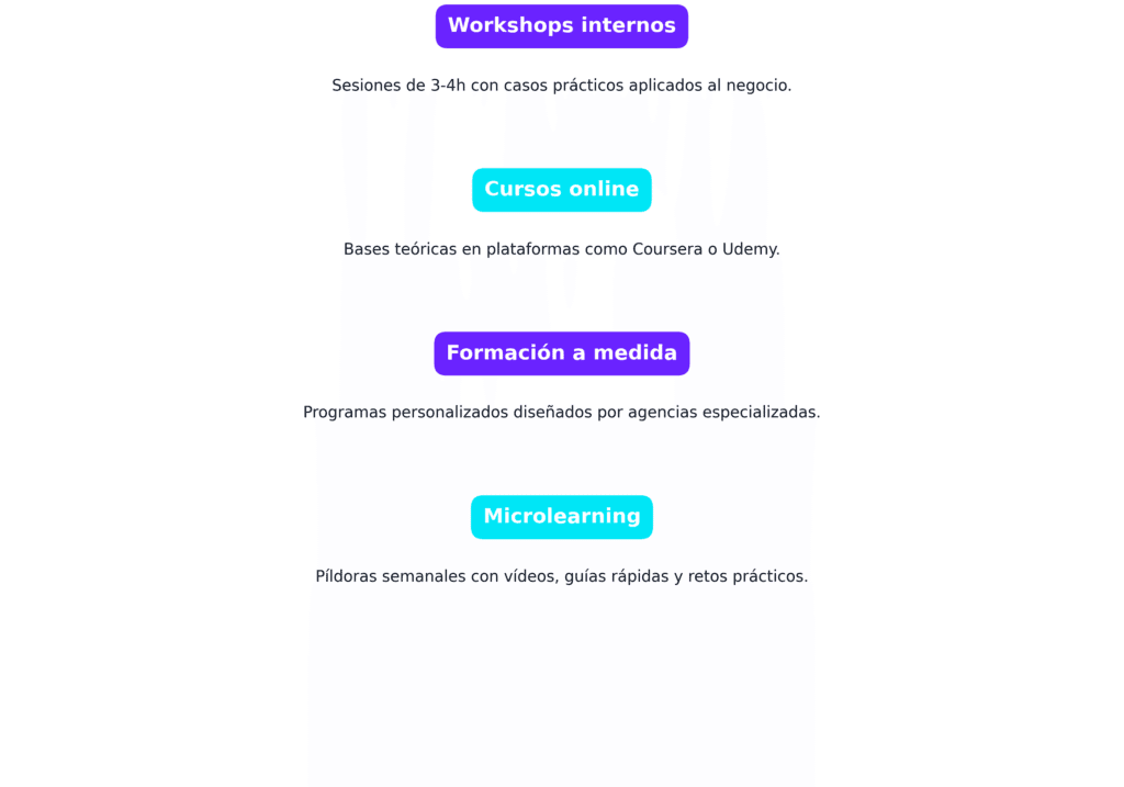 Infografía comparativa de los principales tipos de formación en inteligencia artificial para empresas: workshops internos, cursos online, formación a medida y microlearning.