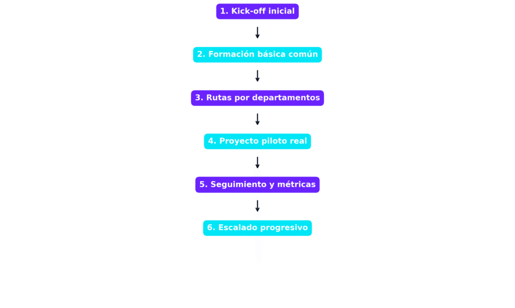 Esquema visual en 6 pasos del plan de formación en inteligencia artificial para empresas: kick-off inicial, formación básica común, rutas por departamentos, proyecto piloto real, seguimiento con métricas y escalado progresivo.